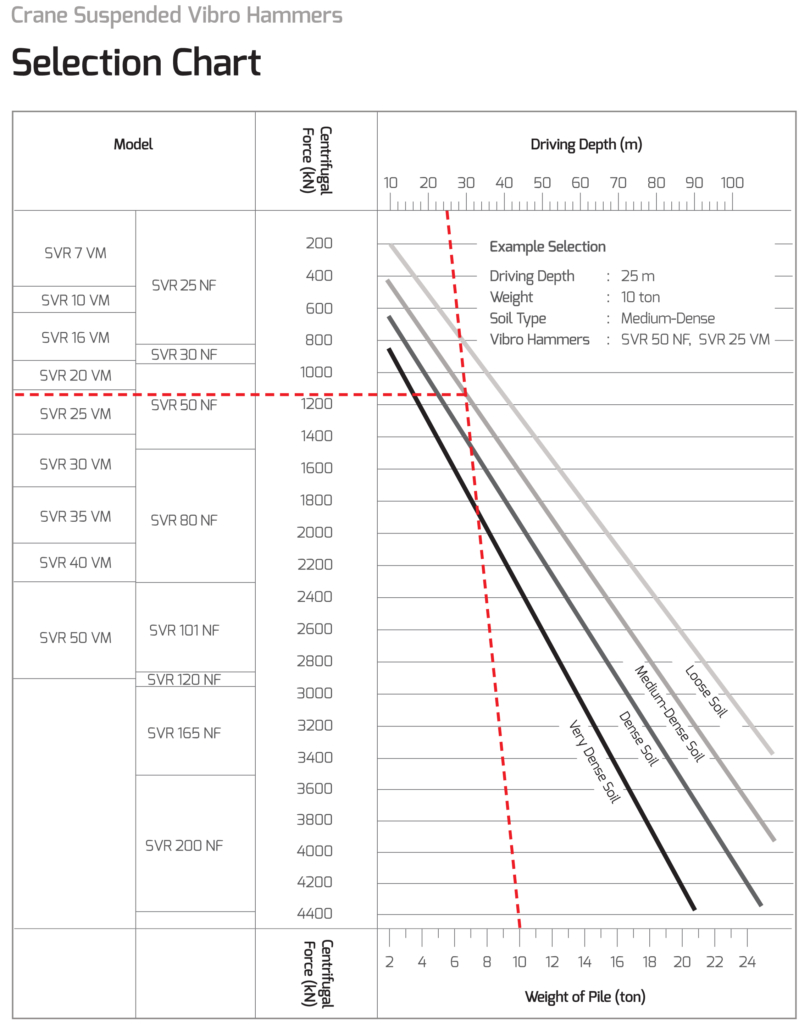Excavator Mounted/Crane Suspended Vibratory Hammer Selection Guide